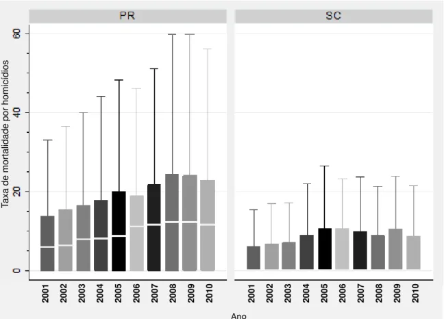 Figura 1  –  Distribuição das taxas de mortalidade por homicídios (por 100 mil, em  médias  móveis trienais), em adolescentes e jovens do sexo  masculino de 10 a  24 anos, em municípios elegíveis do Paraná (PR) e Santa Catarina (SC), 2001 a  2010