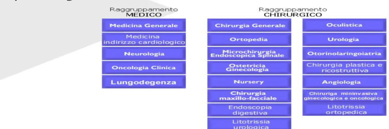 Figura 1 - Organigrama das Especialidades (Fonte: www.clinicacittadiparma.it).