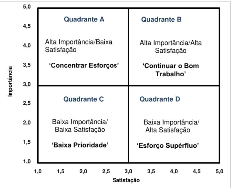 Figura 9 - Matriz Satisfação versus Importância. 