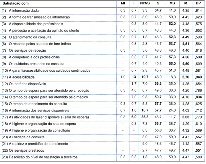 Tabela 4 - Resultado dos Itens Relativos à Variável Satisfação. 