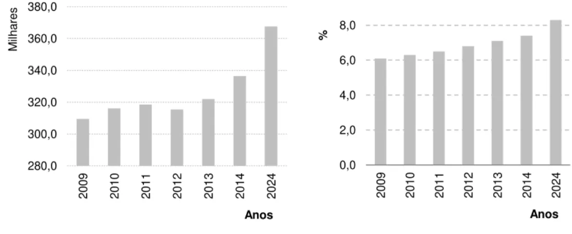 Figura 3. Contribuição direta do turismo para a criação de emprego indireto em Portugal (2009-2024)