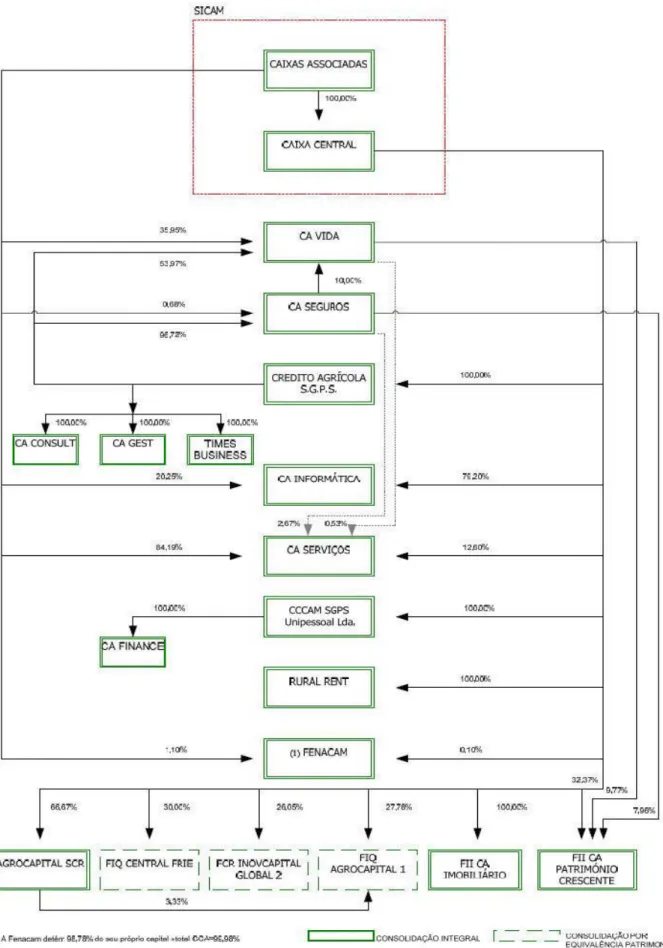 Figura 3: Organograma do Grupo Crédito Agrícola.  