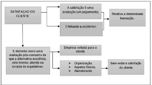 Figura 5: Conceito de satisfação do cliente.  