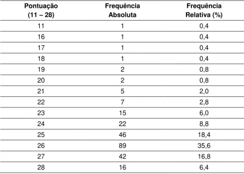 Tabela 7: Pontuação da fidelização. 