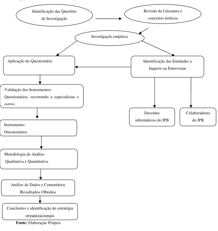 Figura 1: Síntese da metodologia 