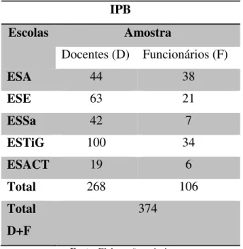 Tabela 1: Distribuição da amostra por cada uma das Escolas em estudo. 