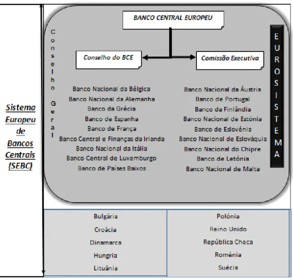 Figura 1. O SEBC e o Eurosistema  [Fonte: Adaptado de Scheller (2006)] 