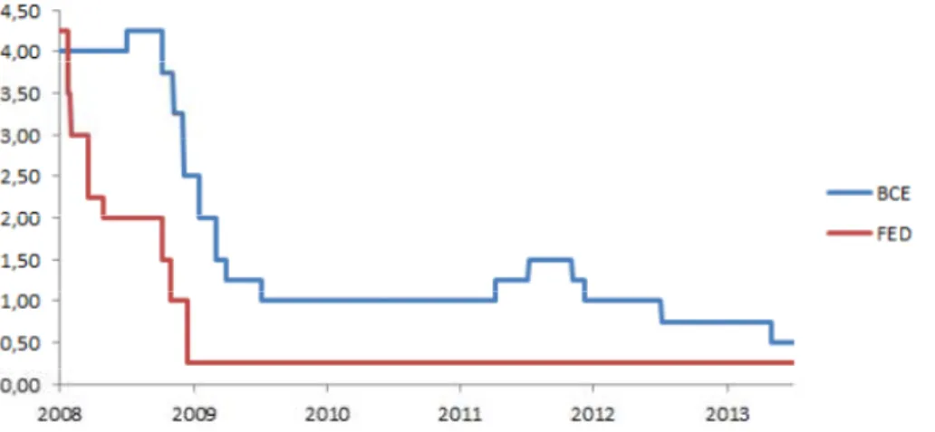 Figura 3. Evolução das taxas de juro de referência do BCE e da FED no período de janeiro 2008 a  junho 2013