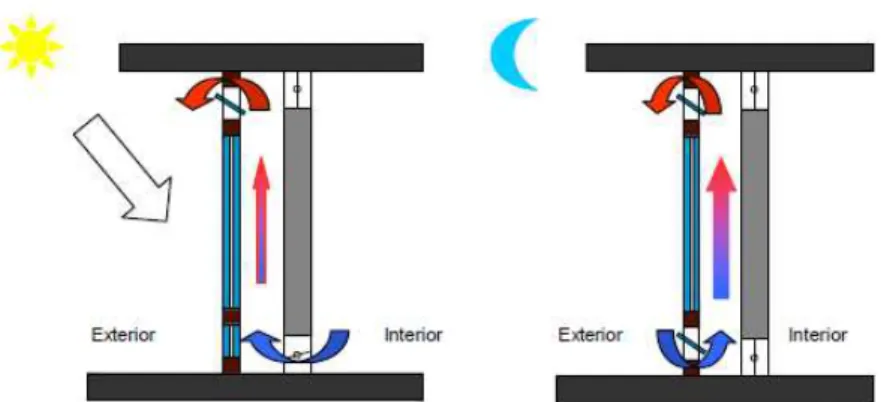 Figura 9 - Esquema de funcionamento da parede de trombe ventilada no verão, dia e noite [7] 