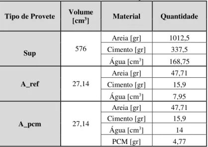 Tabela 3 - Resumo do cálculo de quantidades  Tipo de Provete  Volume 