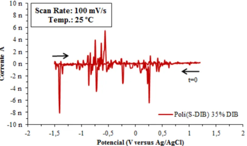 Figura 5.18: Voltamograma cíclico em solução aquosa de 0,1 M de HClO 4  com varrimento a 100 mV·s -1  utilizando  elétrodo de aço (WE) a 25 °C com aplicação direta de filme de Poli(S-DIB) 35 % DIB