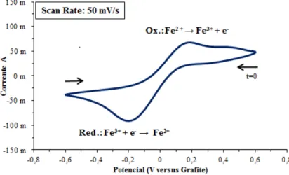Figura 5.5: Voltamograma cíclico do sistema redox Fe 2+ /Fe 3+  com varrimento único a 50 mV·s -1  utilizando elétrodo  de platina Sensortechnick de 4 cm 2  (WE) em eletrólito de solução aquosa de 0,1 M de FeCl 2  · 4H 2 O, 0,1 M de FeCl 3  e  0,5 M de HCl