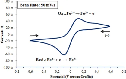 Figura 5.6: Voltamograma cíclico do sistema redox Fe 2+/ Fe 3+  com varrimento único a 50 mV·s -1  utilizando elétrodo  de platina (Sensortechnick) de 4 cm 2  (WE) em eletrólito de solução aquosa de 0,05 M de FeCl 2  · 4H 2 O, 0,05 M de  FeCl 3  e 0,5 M de