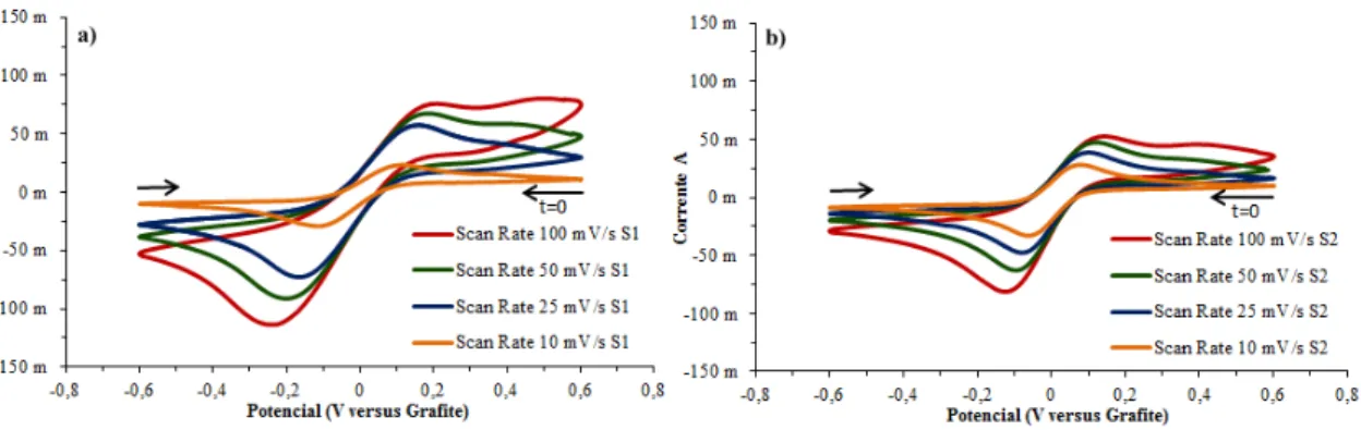 Figura  5.7:  Voltamogramas  cíclicos  do  sistema  redox  Fe 2+ /Fe 3+   com  ciclo  único  a  diferentes  velocidades  de  varrimento (100 mV·s -1 ; 50 mV·s -1 ; 25 mV·s -1  e 10 mV·s -1 ) utilizando elétrodo de platina (Sensortechnick) de 4 cm 2 (WE)  e