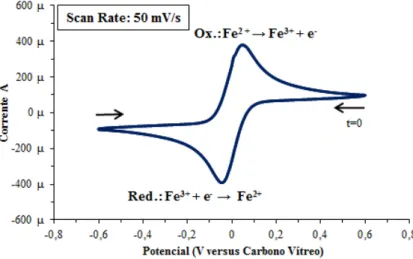 Figura 5.8: Voltamograma cíclico do sistema redox Fe 2+ /Fe 3+  com varrimento único a 50 mV·s -1  utilizando elétrodo  de platina (Metrohm) (WE) em eletrólito aquoso de solução 0,05 M de FeCl 2  · 4H 2 O, 0,05 M de FeCl 3  e 0,5 M de  HCl (S2) a 25 °C