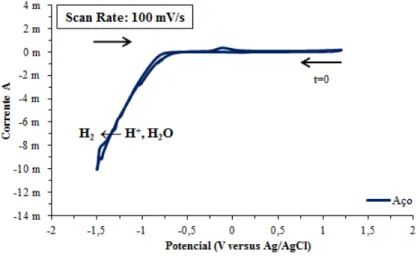 Figura  5.15:  Voltamograma  cíclico  da  solução  aquosa  de  0,1  M  de  HClO 4   utilizando  elétrodo  de  aço  (WE)  com  velocidade de varrimento a 100 mV·s -1  a 25 °C