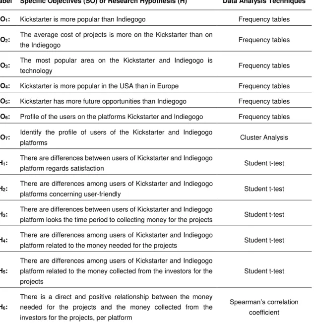 Table  3  briefly  presents  the  aims,  the  research  hypothesis  and  the  respective  statistical  techniques  analysis considered