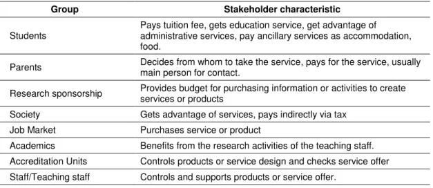Table 2. Stakeholders of Higher Education Institution. 