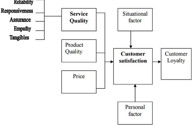 Figure 1. Customer perceptions of quality and customer satisfaction. 