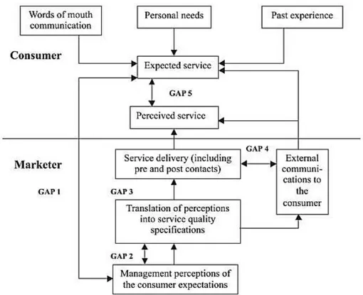 Figure 3. Service Quality Model. 