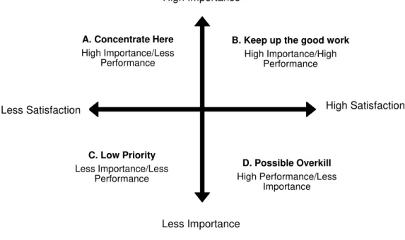 Figure 4. Importance-Performance Matrix. 
