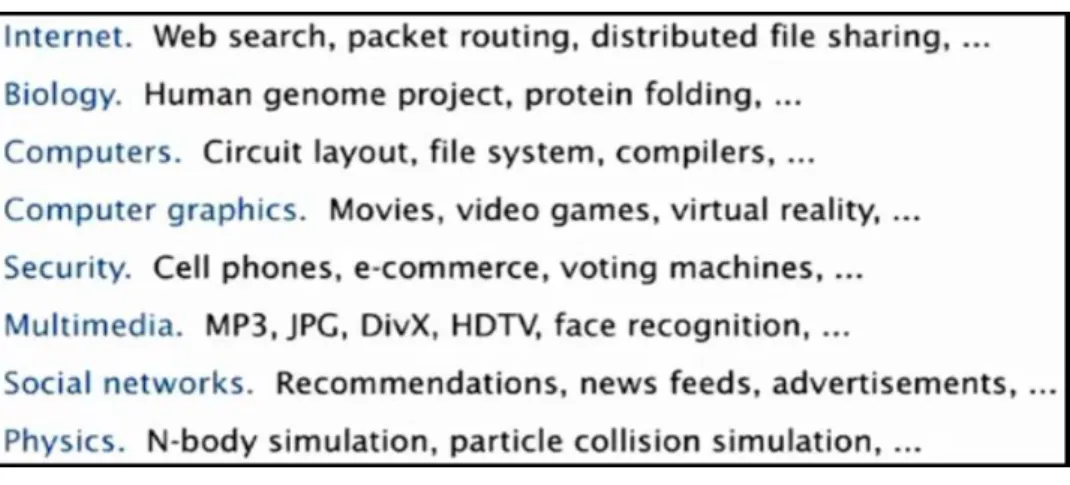 Figure 1 - Examples of applications of algorithms. 