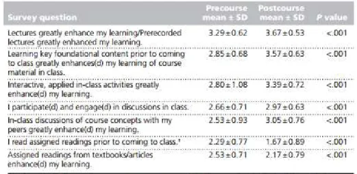 Figure 2 – Students perceptions before and after flipped format course. 