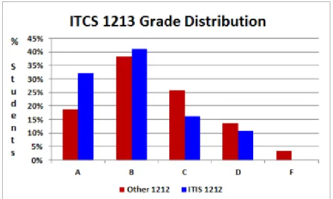 Figure 4 – Traditional ITCS 1212 vs flipped ITIS 1212. 