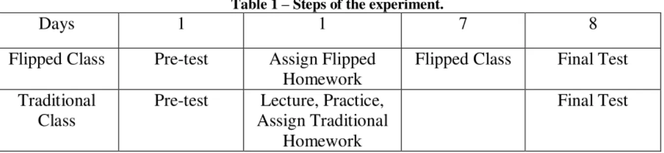 Table 1 – Steps of the experiment. 