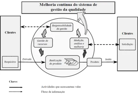 Figura 1. Modelo de um Sistema de Gestão da Qualidade Baseado em Processos 