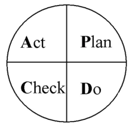 Figura 2. Método Plan-Do-Check-Act (PDCA) 