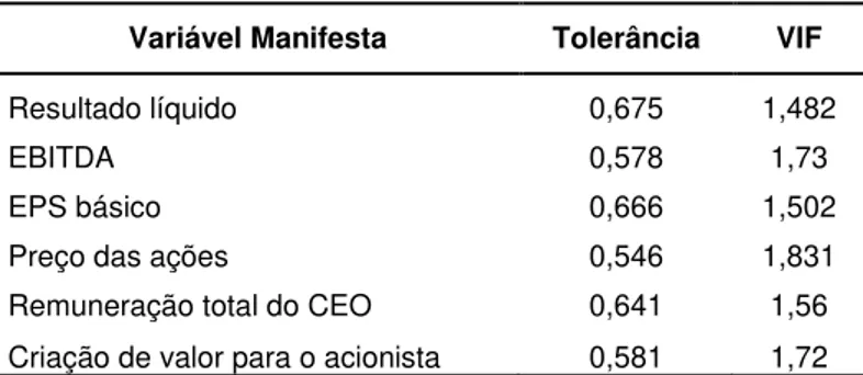 Tabela 10. Cálculo do VIF e da Tolerância. 