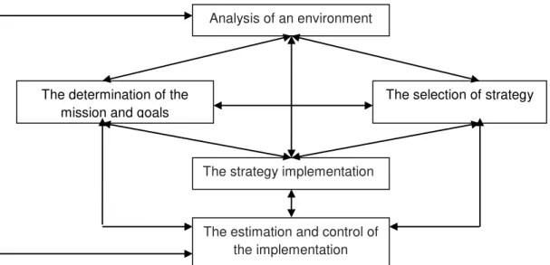 Figure 1. Strategic Management Scheme. 