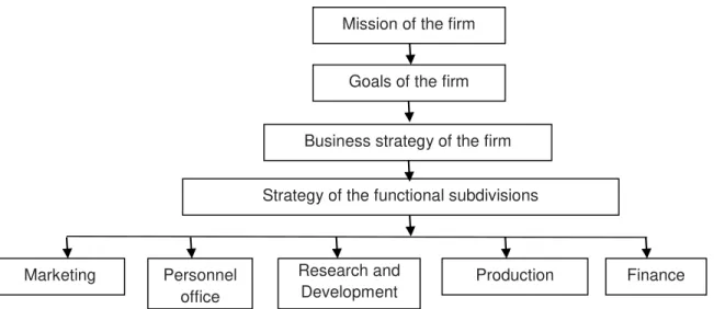 Figure 2. Place of strategic marketing in strategic management. 