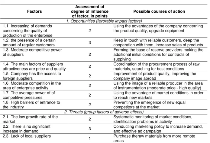 Table 9. The list of opportunities and threats macro environment PJSC «ETM». 