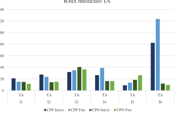 Figura 25 - Valores médios de RMS para o músculo TA em função do calçado utilizado. 