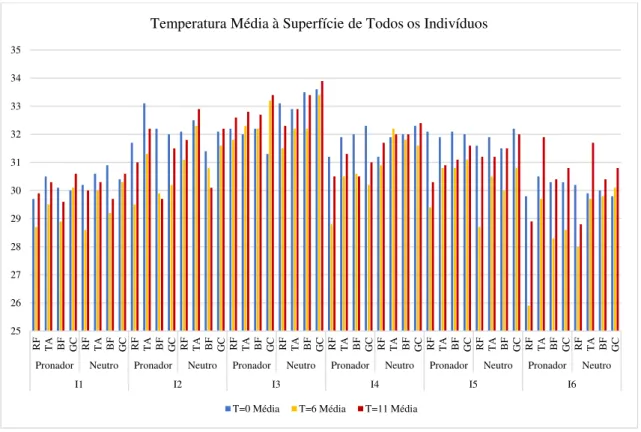 Figura 31 - Temperatura média à superfície para todos os indivíduos em t=0 min, t=6 min e t=11 min