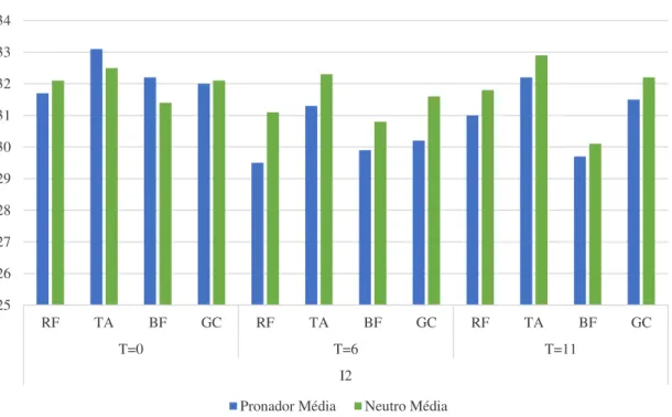 Figura 33 - Temperatura média à superfície do Indivíduo 2 em função dos tipos de calçado