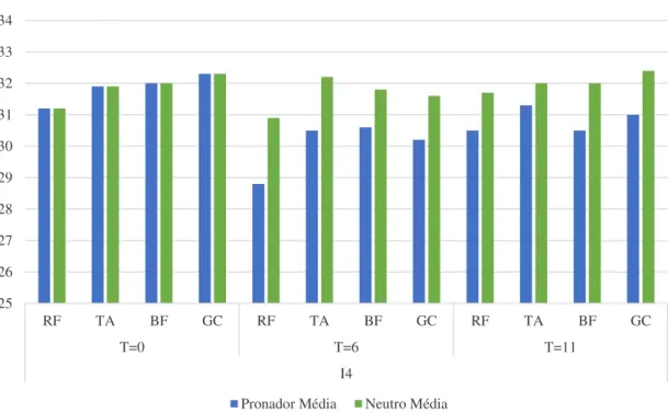 Figura 35 - Temperatura média à superfície do Indivíduo 4 em função dos tipos de calçado