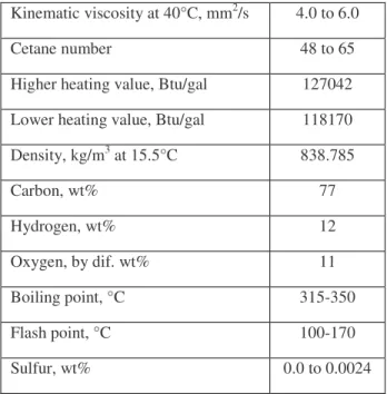 Table 1. Biodiesel properties [3]