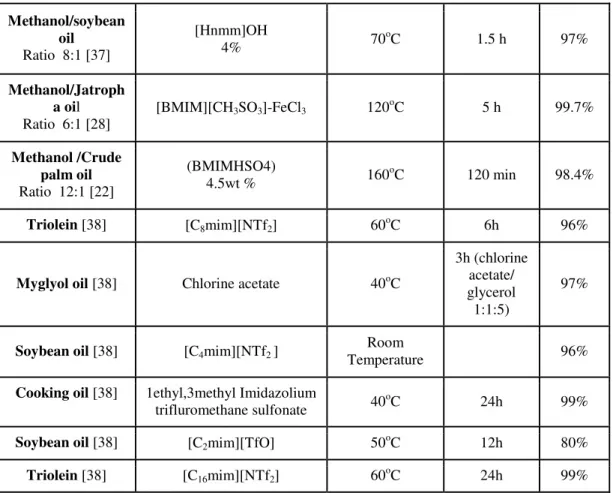 Table 4. Types of some ionic liquids as solvents for biodiesel production and its yields
