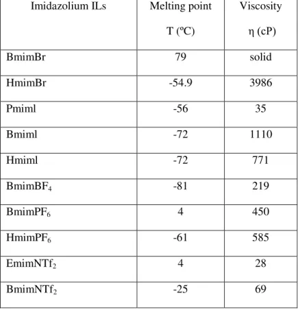 Table 5. Melting point of some popular imidazolium cation based ILs [42] 