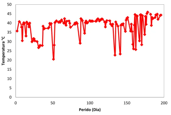 Figura 20 – Valores de temperatura registados no interior do reator UASB ao longo do estudo