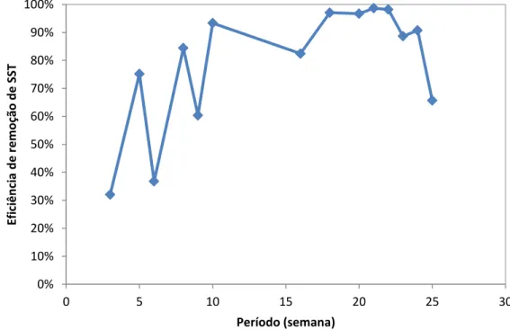 Figura 33 - Eficiência de remoção de Sólidos Suspensos Totais no reator UASB durante o período  experimental