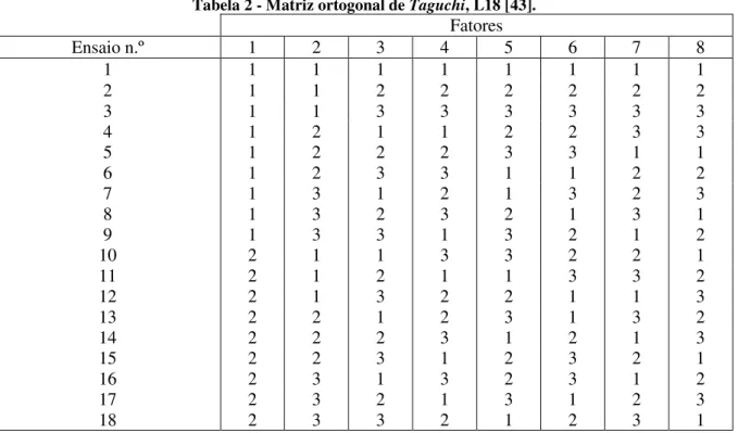 Tabela 2 - Matriz ortogonal de Taguchi, L18 [43]. 