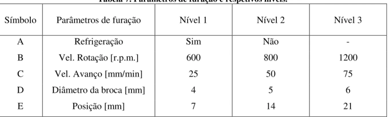 Tabela 7. Parâmetros de furação e respetivos níveis. 