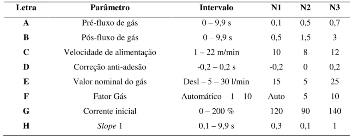 Tabela 5: Parâmetros e níveis para os experimentos de Taguchi 