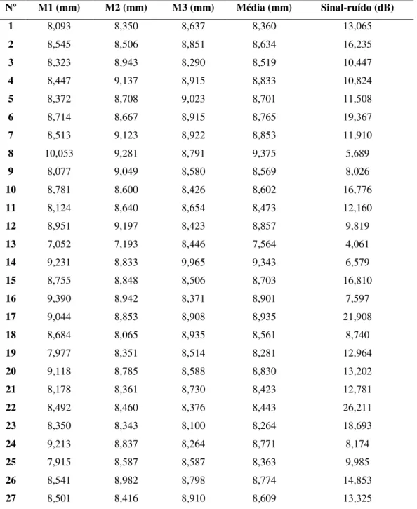 Tabela 16: Medições, média e razão sinal-ruído para largura de cordão - MIG Standard  Nº  M1 (mm)  M2 (mm)  M3 (mm)  Média (mm)  Sinal-ruído (dB)  1  8,093  8,350  8,637  8,360  13,065  2  8,545  8,506  8,851  8,634  16,235  3  8,323  8,943  8,290  8,519  