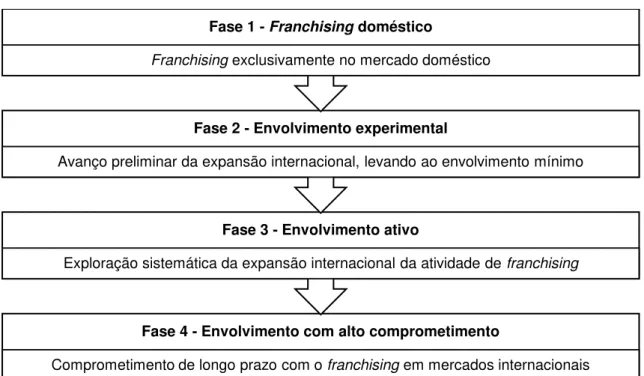Figura 1: Fases a percorrer por uma marca durante o seu processo de internacionalização via  franchising.