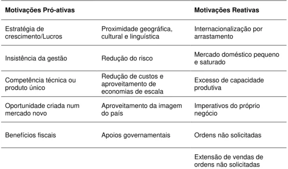 Tabela 2: Síntese das motivações para o início da internacionalização. 